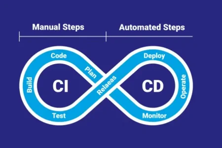 CI/CD چیست و چرا برای توسعه نرمافزار ضروری است؟ 3 CI/CD چیست