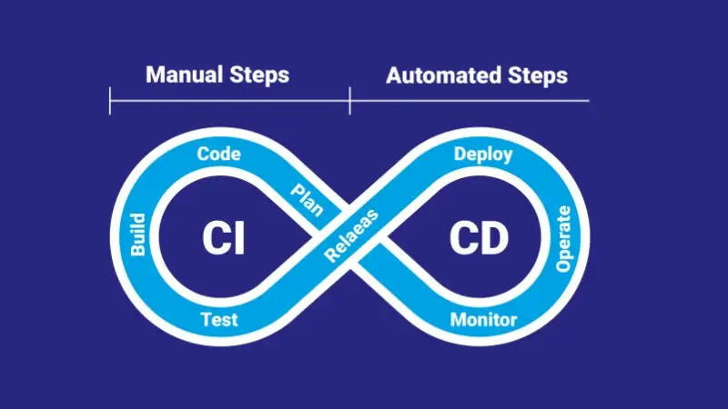CI/CD چیست و چرا برای توسعه نرم‌افزار ضروری است؟